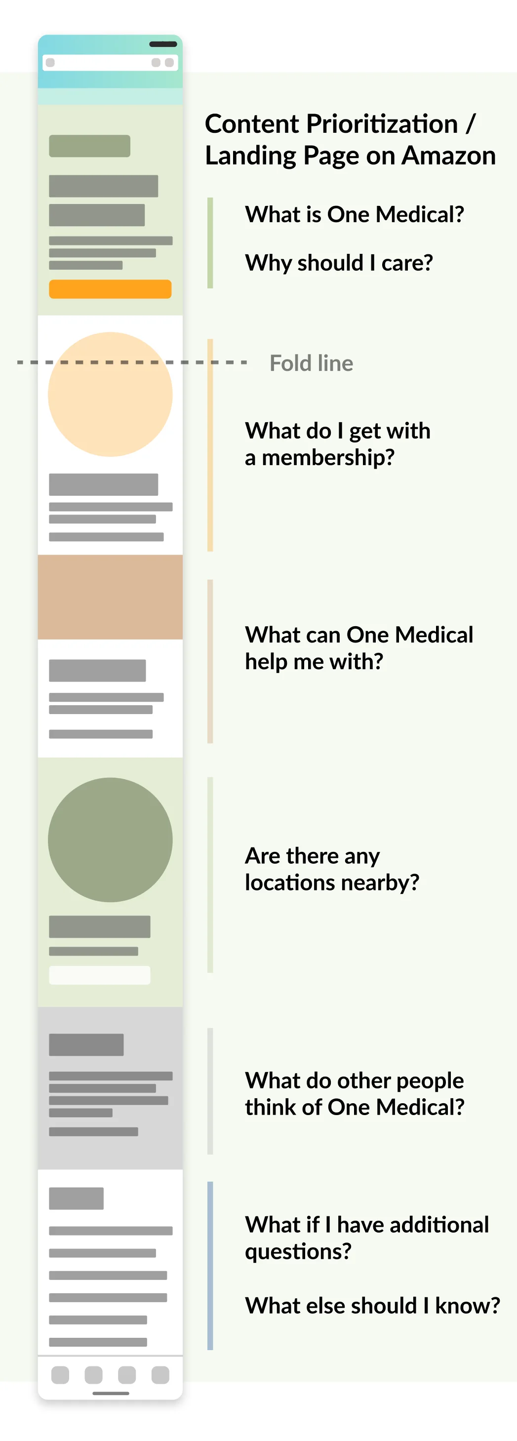 Content prioritisation for the landing page: a phone-shaped wireframe divided into sections, each labelled with the question it answers — what is One Medical, why should I care, what is included, what does it cost — with a fold line marking what shows before scrolling.