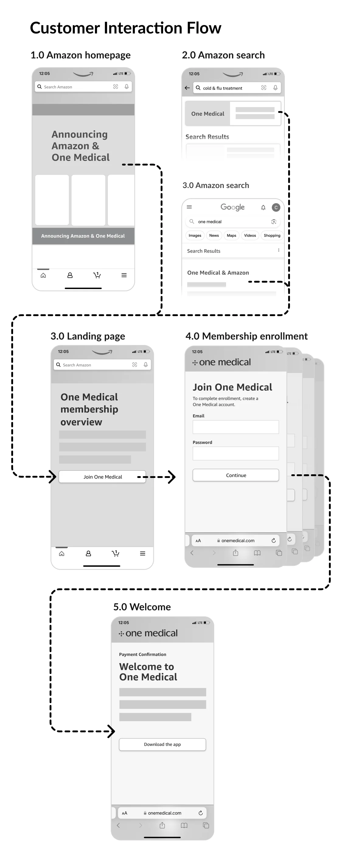 Customer interaction flow in five numbered wireframes: 1.0 an announcement on the Amazon homepage, 2.0 and 3.0 One Medical surfacing in Amazon and Google search, 3.0 the membership landing page, 4.0 enrollment, and 5.0 a welcome screen — with dashed arrows tracing the path between them.