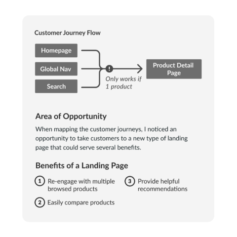 Amazon Customer Flow 2