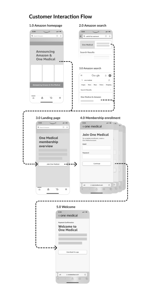 Amazon One Medical Wireframe_Flow